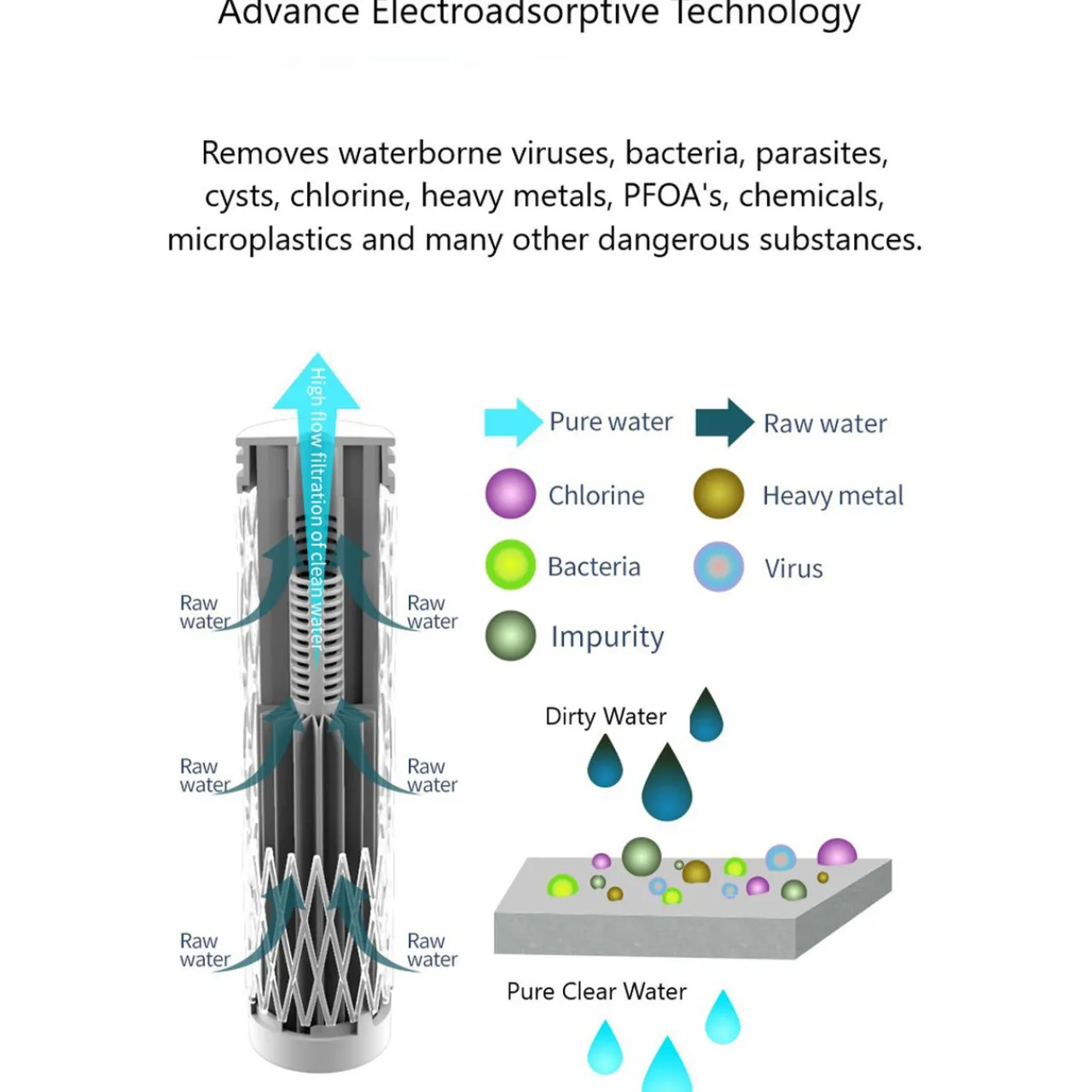 New Active Filter Water Cartridge Water Treatment Accessories